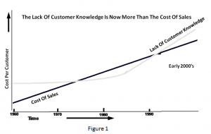 Customer Knowledge Exceeds Cost Of Sales